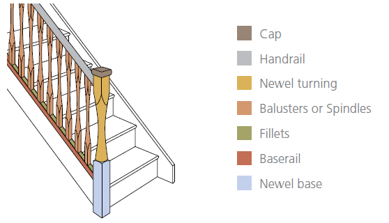 help in understaning stair components