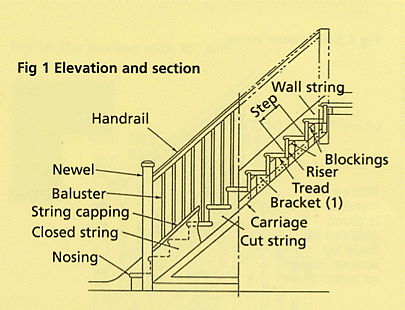 Help in understanding staircase terminology