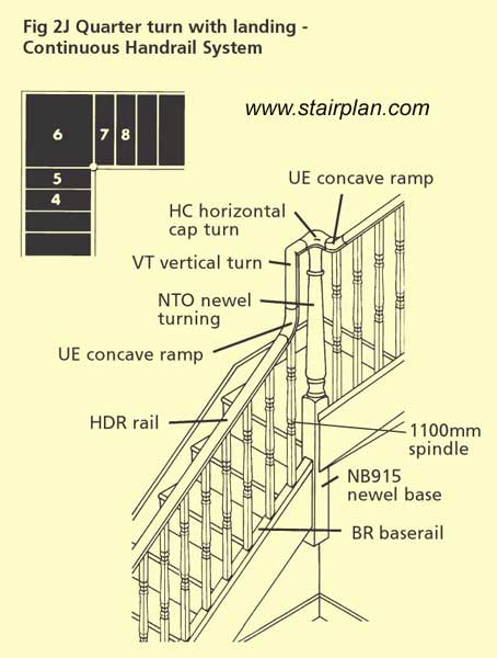 Continuous handrail on a quarter landing