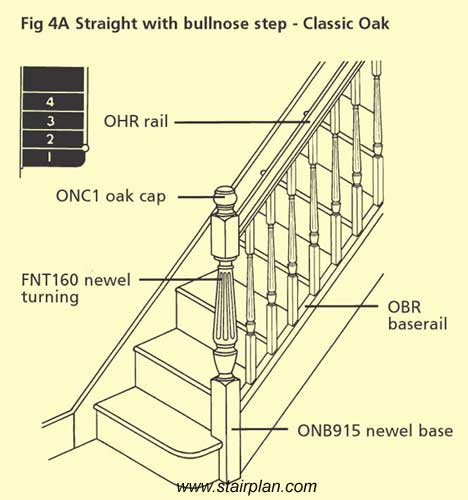 Fluted newels